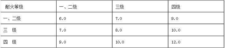 民用建筑之間的防火間距(m)圖表 民用建筑之間的防火間距(m)圖表