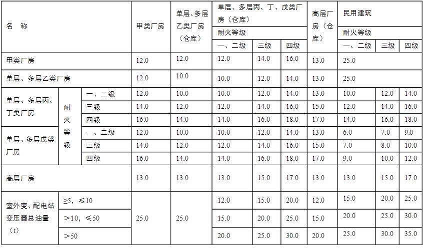 鍋爐房與廠房、倉庫、民用建筑之間的防火間距(m)圖表 鍋爐房與廠房、倉庫、民用建筑之間的防火間距(m)圖表