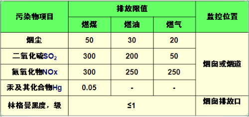 新建生物質(zhì)鍋爐大氣污染物排放限值 新建生物質(zhì)鍋爐大氣污染物排放限值