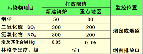 生物質(zhì)鍋爐大氣污染物排放限值 生物質(zhì)鍋爐大氣污染物排放限值