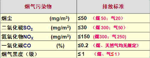 生物質(zhì)爐具排放指標(biāo) 生物質(zhì)爐具排放指標(biāo)