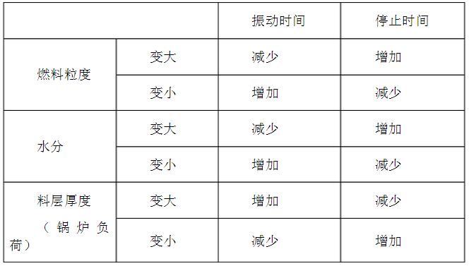 振動周期的調整規律表格示意圖 振動周期的調整規律表格示意圖