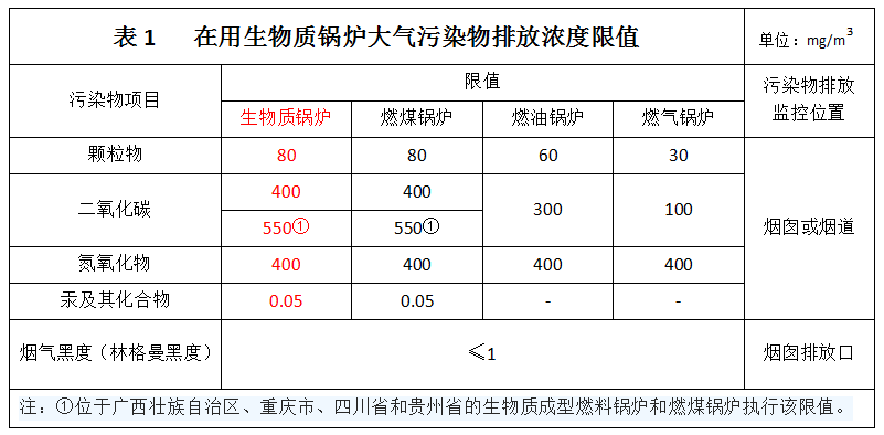 在用生物質(zhì)鍋爐大氣污染物排放濃度限值 在用生物質(zhì)鍋爐大氣污染物排放濃度限值