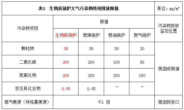 生物質(zhì)鍋爐大氣污染物特別排放限值 生物質(zhì)鍋爐大氣污染物特別排放限值