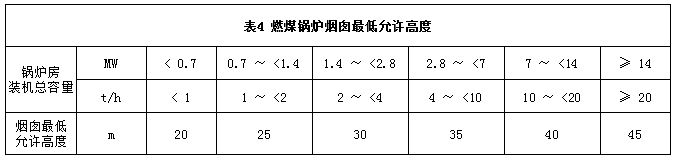 燃煤鍋爐煙囪最低允許高度 燃煤鍋爐煙囪最低允許高度